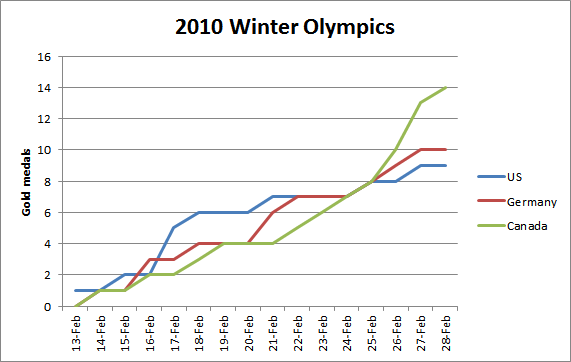 Medal counts for the 2010 Winter Olympics